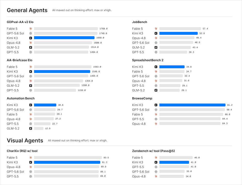 Kimi K3 General Agents & Visual Agents Benchmarks