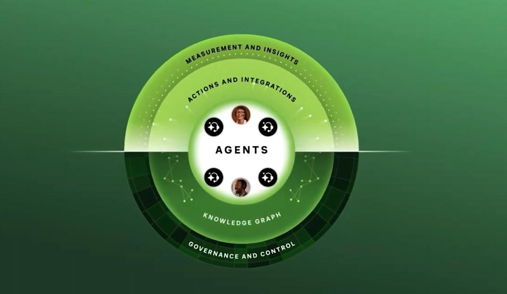 Zendesk Resolution Platform diagram showing agents, actions, integrations, and governance layers.