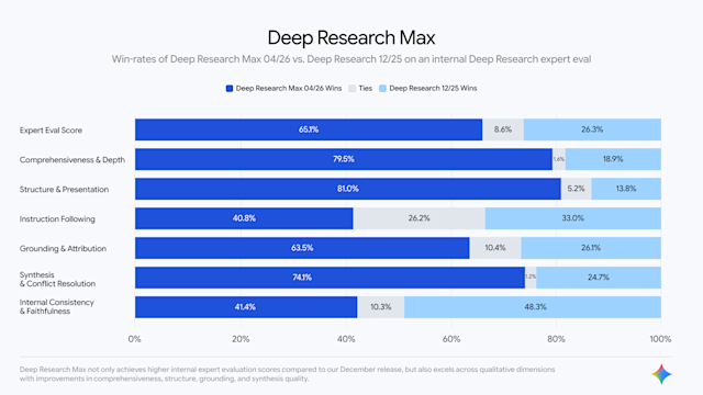 Google представляет агентов Deep Research