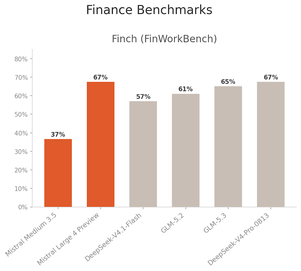 Mistral Large 4 FinWorkBench benchmark comparison chart.
