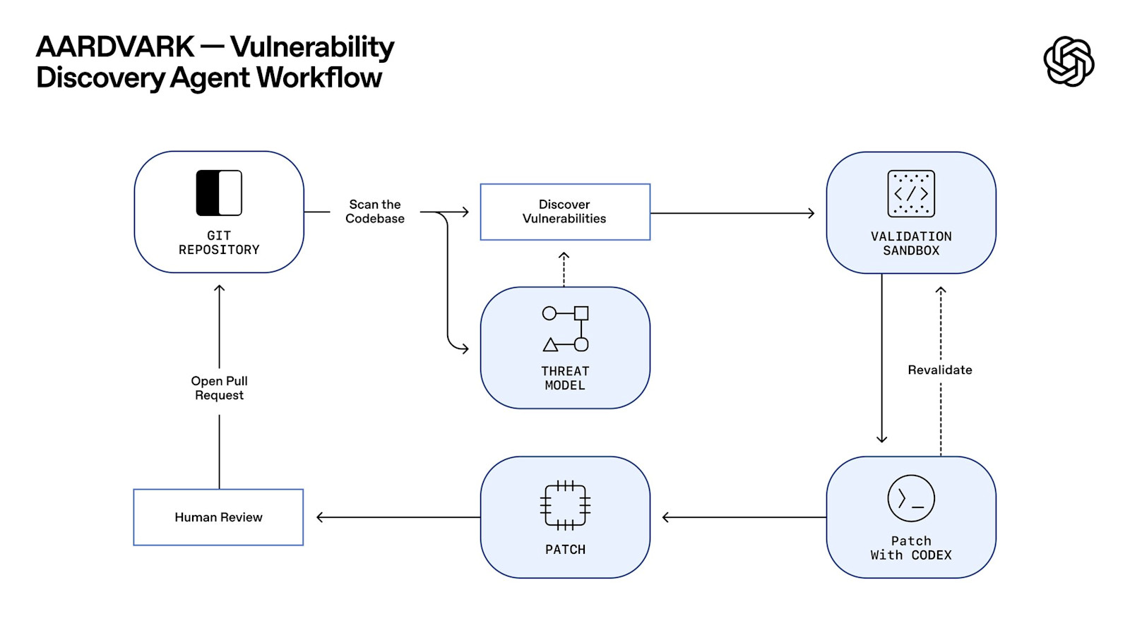 Знакомьтесь, Aardvark — первый собственный ИИ-агент безопасности от OpenAI