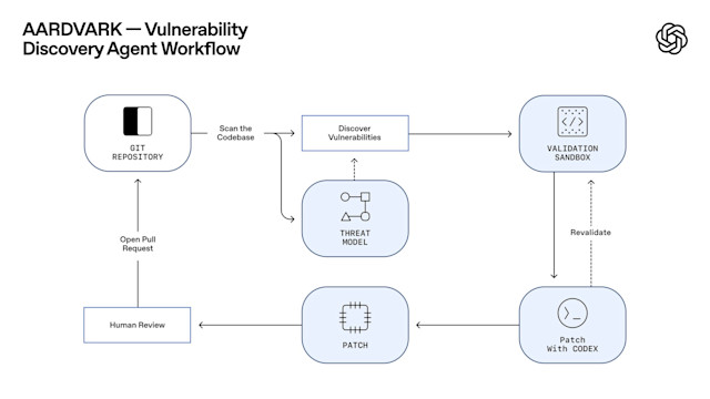 Знакомьтесь, Aardvark — первый собственный ИИ-агент безопасности от OpenAI