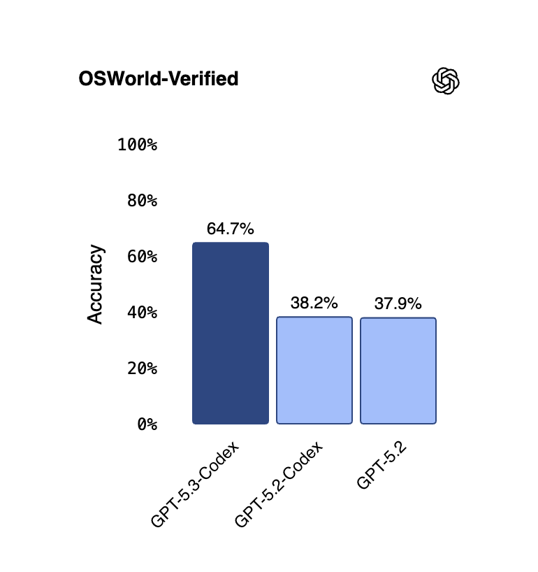 Bar chart showing GPT-5.3-Codex with 64.7% accuracy, outperforming GPT-5.2-Codex and GPT-5.2.