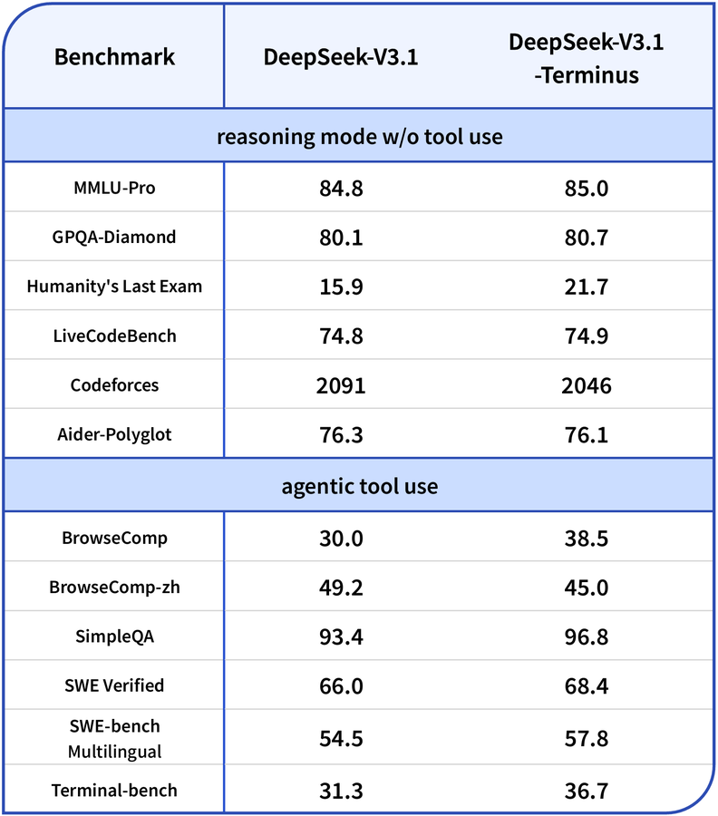 DeepSeek V3.1-Terminus повышает производительность ИИ