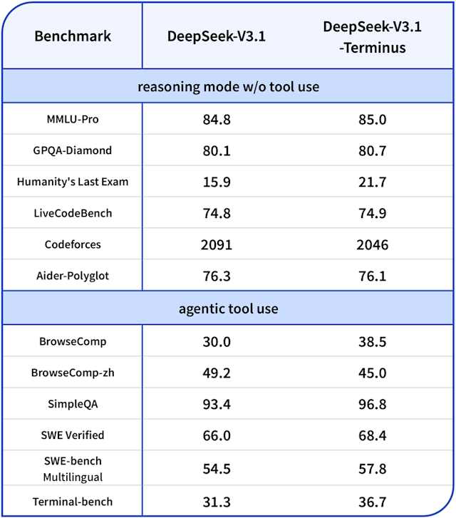 DeepSeek V3.1-Terminus повышает производительность ИИ