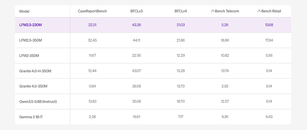 Liquid AI LFM2.5-230M benchmark comparison chart