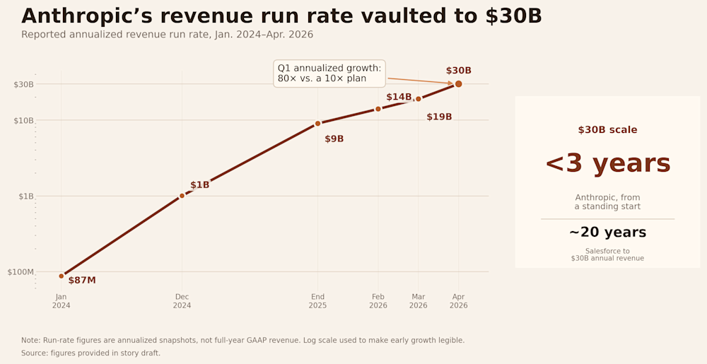 anthropic revenue runrate graph