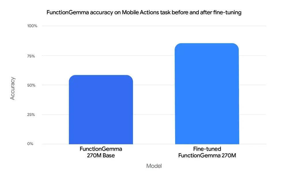 Google выпускает компактную периферийную модель FunctionGemma, способную управлять мобильными устройствами