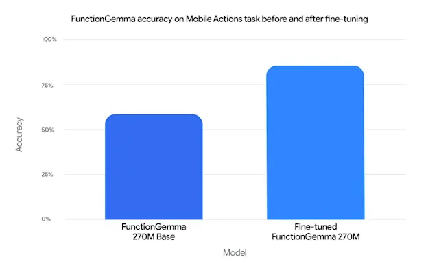 Google выпускает компактную периферийную модель FunctionGemma, способную управлять мобильными устройствами