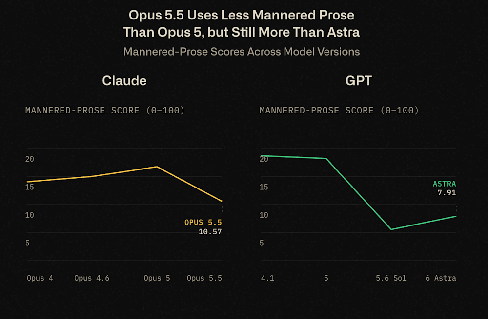 Comparison of mannered prose between Anthropic Claude Opus 5.5 and OpenAI GPT-6 Astra