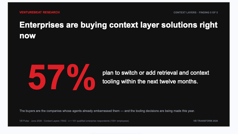 Text highlighting that 57% of enterprises plan to switch or add retrieval and context tooling within the next twelve months.