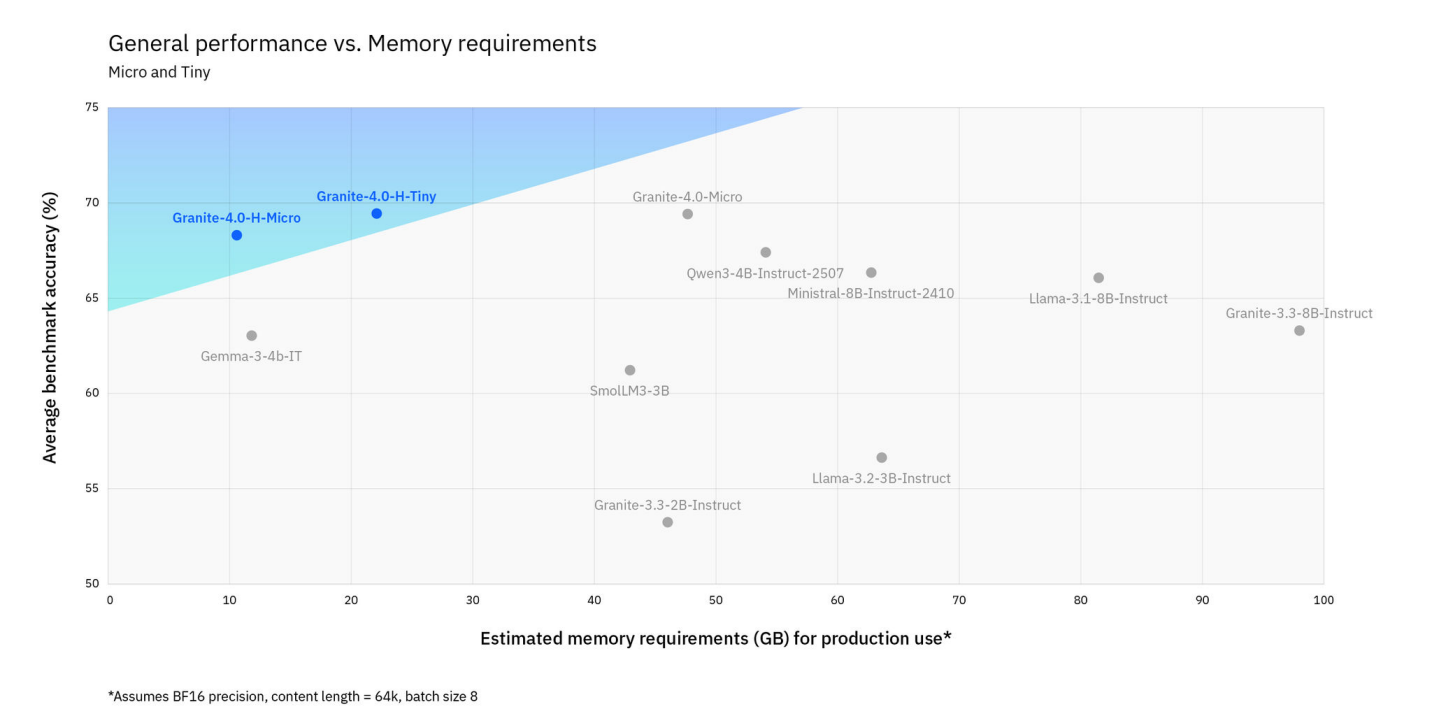 IBM поражает воображение выпуском языковой модели Granite 4 и гибридной архитектурой Mamba/Transformer