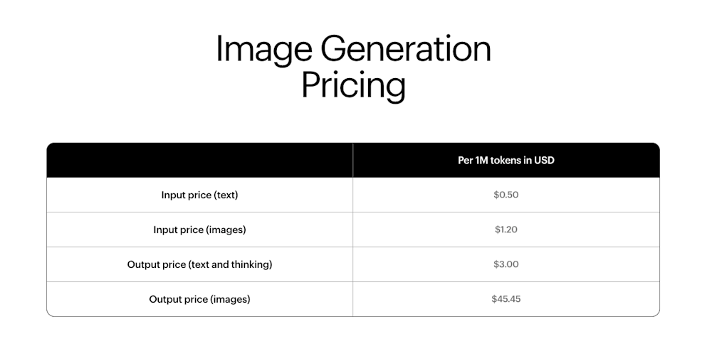 Table showing image generation pricing with costs for input and output in text and images per 1M tokens in USD.