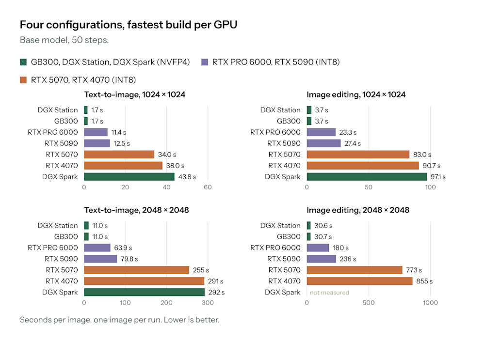 Flux 3 Klein 50-step image generation speed and times