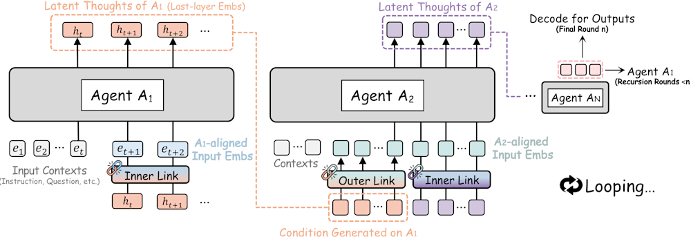 Diagram of RecursiveMAS framework showing interactions between AI agents A1, A2, and AN, with links and embeddings.