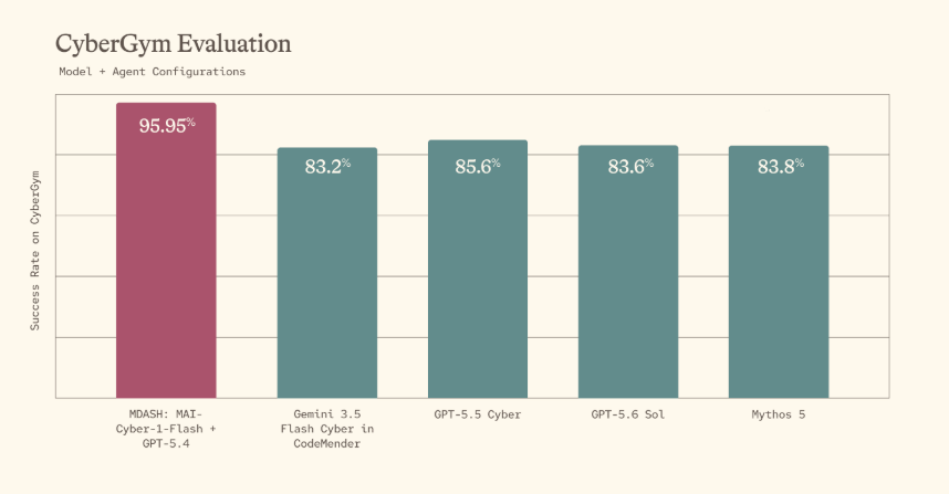Bar chart showing MDASH: MAI-Cyber-1-Flash + GPT-5.4 with a 95.95% success rate on CyberGym, outperforming other models.