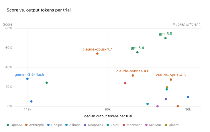 Scatter plot showing GPT-5.5 with highest score and token efficiency, Claude Opus variants lower.