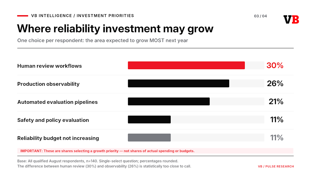 Where reliability investment may grow chart from VB Intelligence August 2026 research