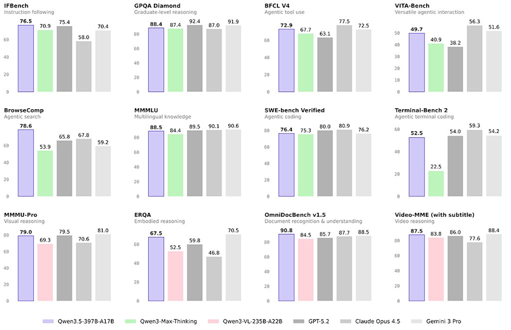 Qwen3.5-397B-A17B benchmark chart