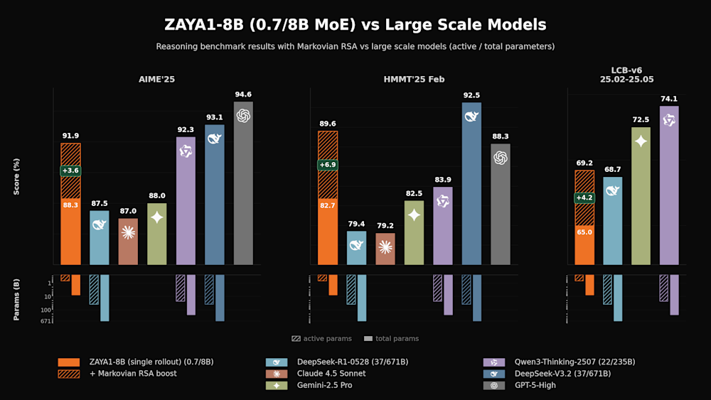 ZAYA1-8B benchmark comparison chart