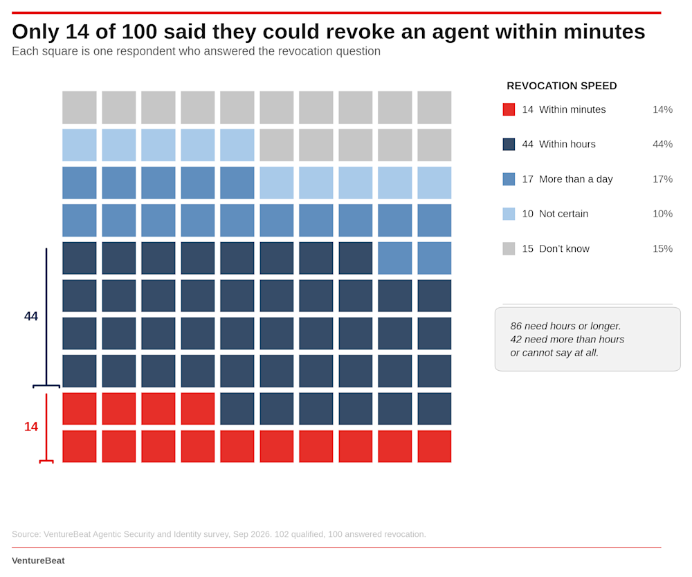 Waffle chart: of 100 respondents, only 14 can revoke an agent within minutes, 44 within hours, 17 need more than a day, 10 are not certain, 15 don’t know. Source: VentureBeat Agentic Security and Identity survey, Sep 2026.