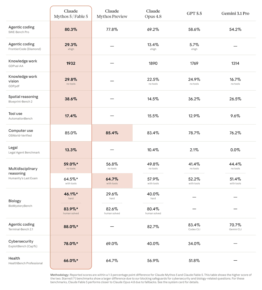 Claude Fable 5 and Mythos 5 benchmark comparison chart