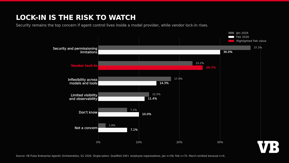 VB Pulse Enterprise Agentic Orchestration Q1 2026 top concerns January-February 2026