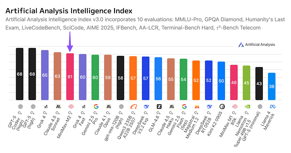 MixMax on Artificial Analysis Intelligence Index circa October 2025