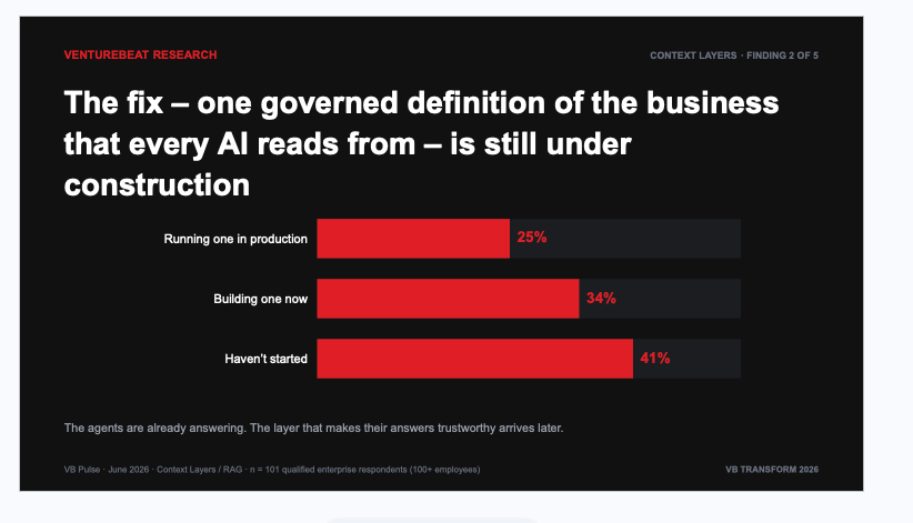 Bar chart showing 25% of enterprises have a governed context layer in production, 34% are building, and 41% haven't started.