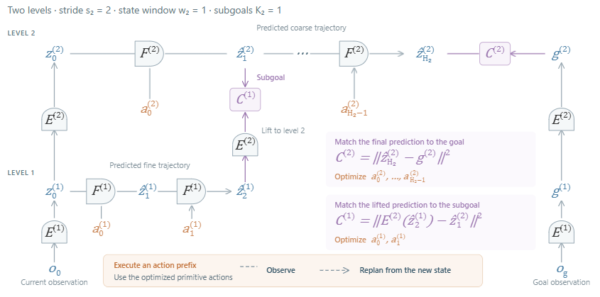 H-JEPA planning process