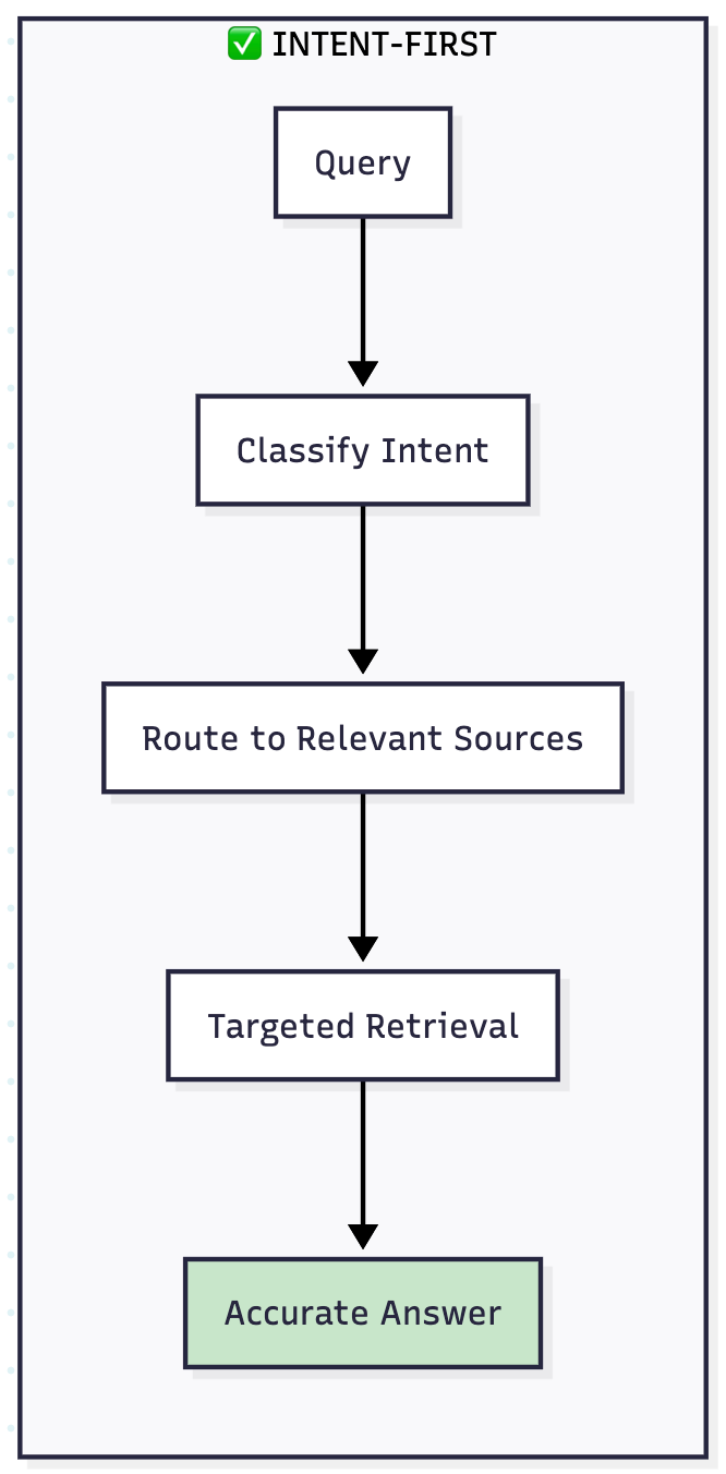 Intent-first