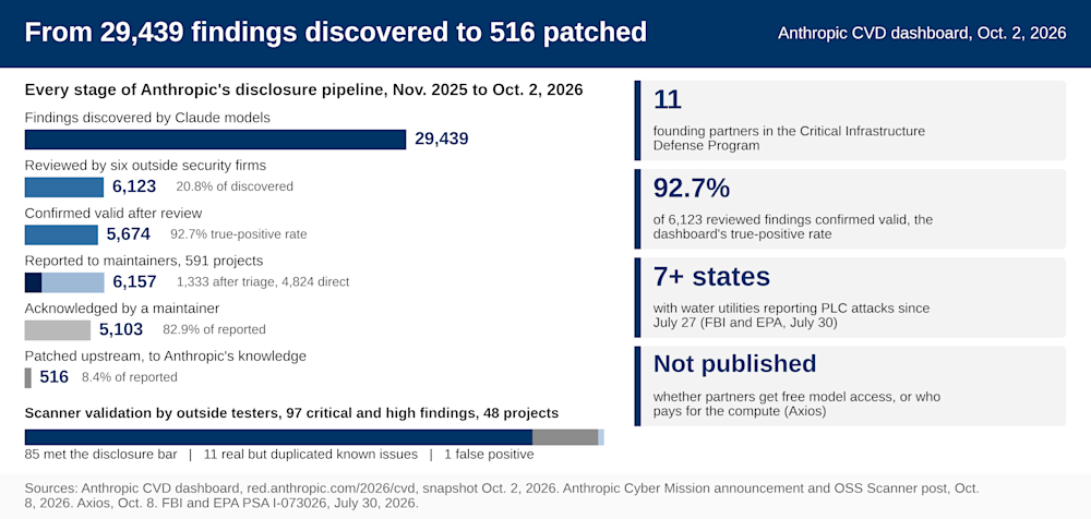 Anthropic’s Cyber Mission starts with 6,157 findings reported to maintainers and 516 patched