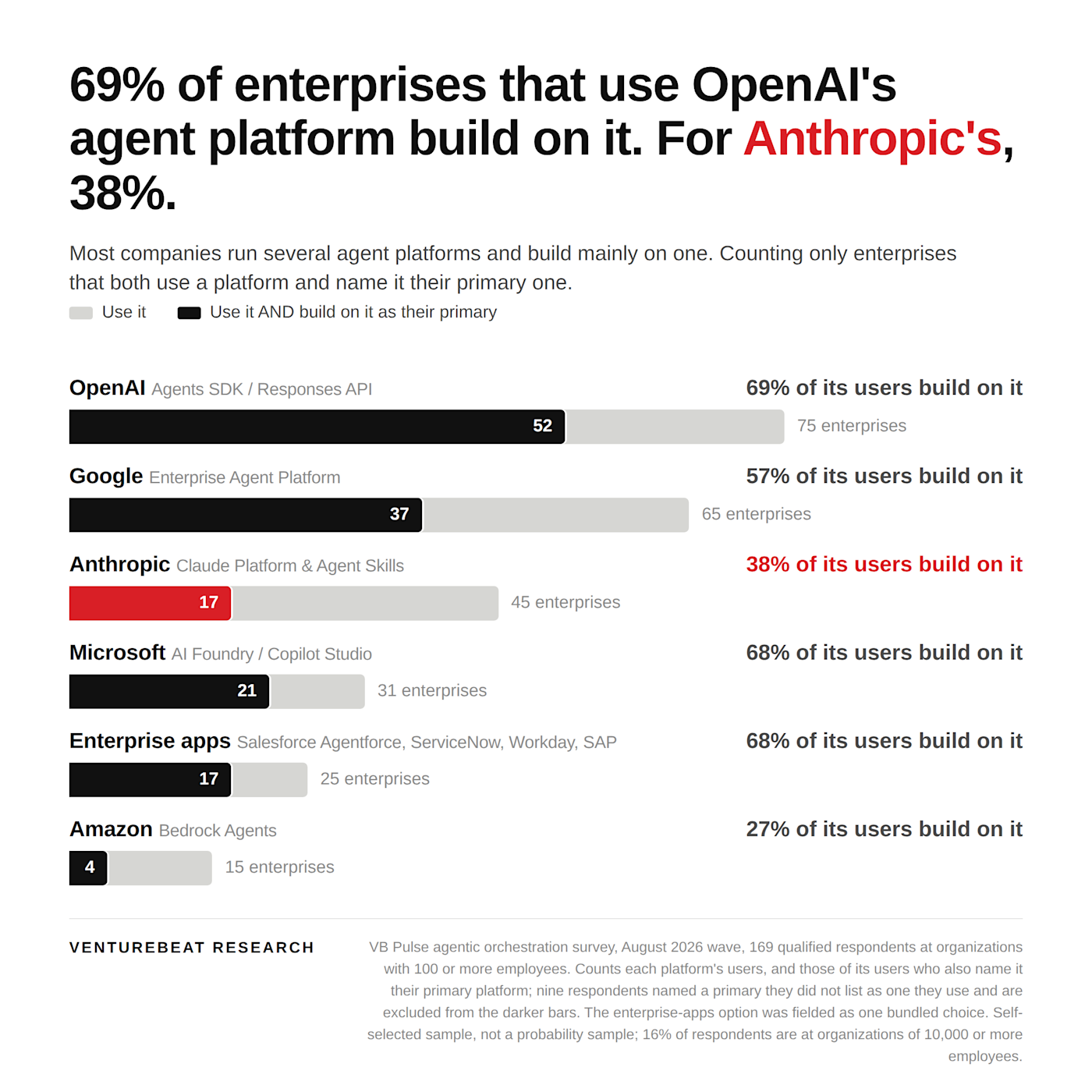 69% предприятий, установивших платформу агентов от OpenAI, делают ее основной. У платформы Claude от Anthropic этот показатель составляет 38%