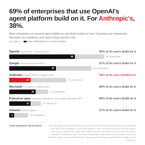 69% предприятий, установивших платформу агентов от OpenAI, делают ее основной. У платформы Claude от Anthropic этот показатель составляет 38%