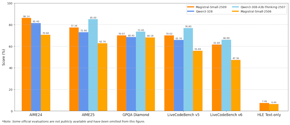 Magistral Small 1.2 benchmarks