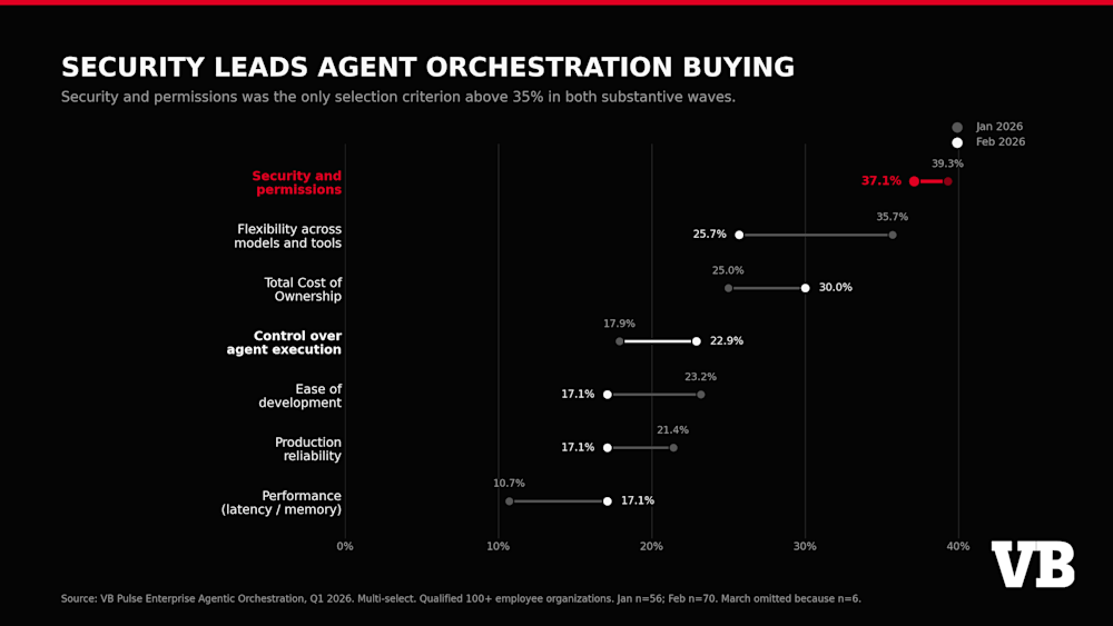 VB Pulse Enterprise Agentic Orchestration selection criteria Q1 2026