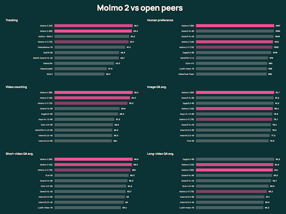 Molmo 2 open counterparts benchmark