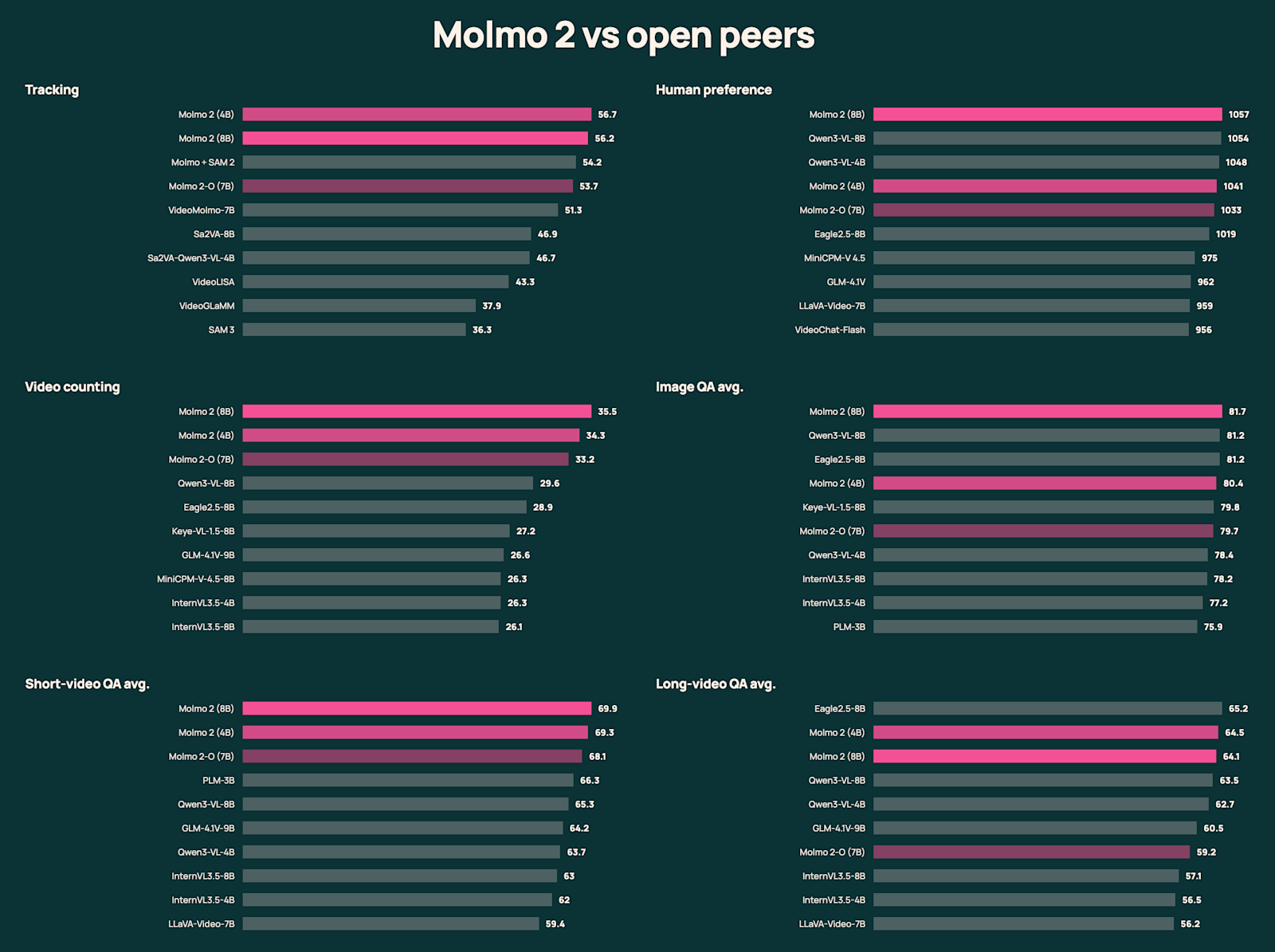 Видеомодель Molmo 2 от Ai2 бросает вызов гигантам