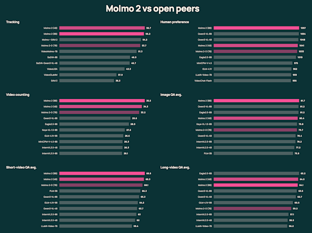 Видеомодель Molmo 2 от Ai2 бросает вызов гигантам