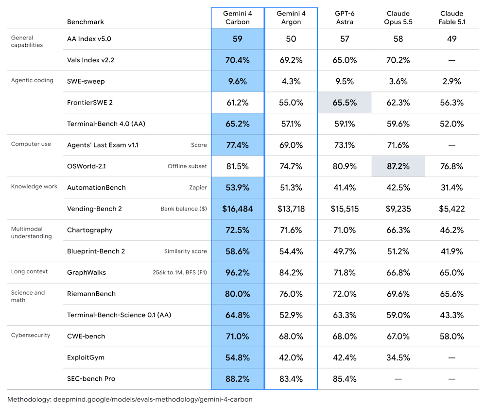 Google Gemini 4 Carbon benchmarks