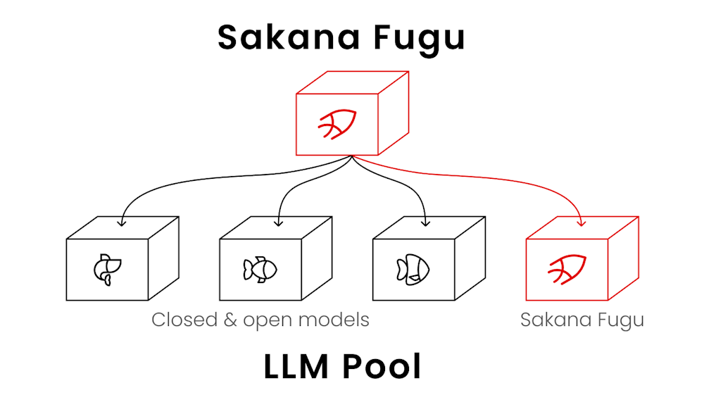 Sakana Fugu functional diagram