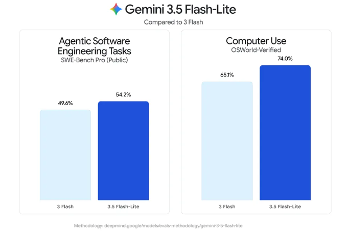 Gemini 3.5 Flash-Lite vs. Gemini 3 Flash performance on two benchmarks