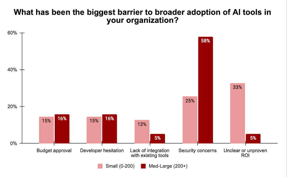 Biggest barrier to AI adoption at companies, according to VB survey
