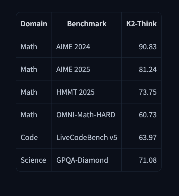 K2 Think benchmarks chart from Hugging Face