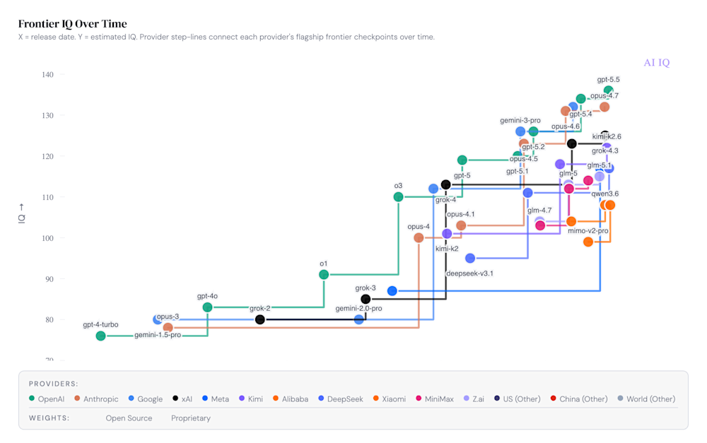 Chart showing AI models' estimated IQ over time, with various providers like OpenAI, Google, and Meta represented.