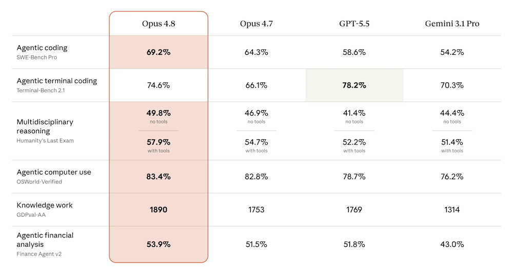 Anthropic Claude Opus 4.8 benchmark comparison chart