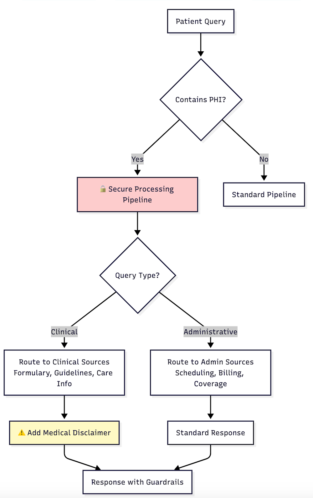Health-care specific applications