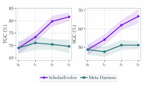 ScholarEvolve vs  Meta Harness