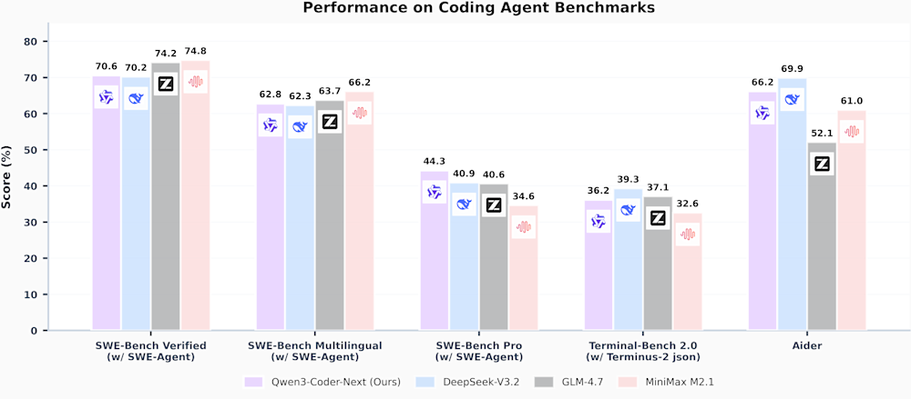 Qwen3-Coder-Next benchmarks