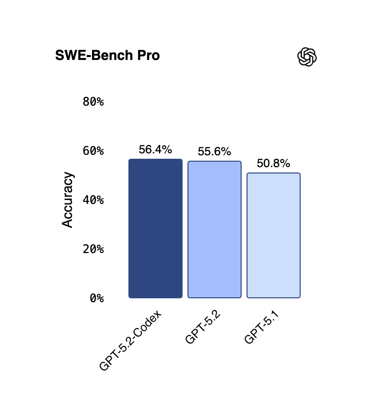 Bar chart showing GPT-5.2-Codex with 56.4% accuracy, GPT-5.2 with 55.6%, and GPT-5.1 with 50.8%.